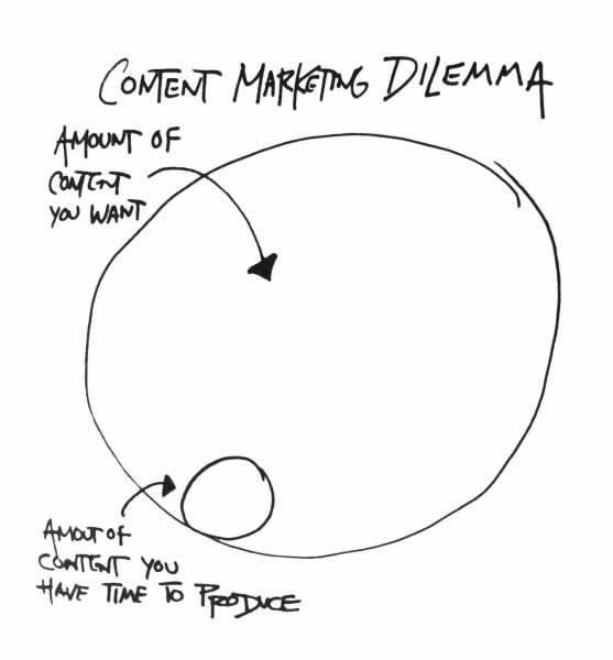 The content marketing dilemma