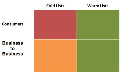 Email Marketing Lists – The Options