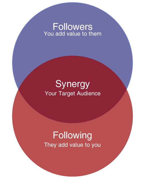 Put the MARKETING into your Twitter